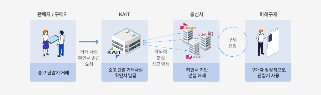 process002.png KAIT 거래사실 확인 시스템: 중고 스마트폰의 안전성·검증·거래 투명성을 높이는 방법 이미지 2